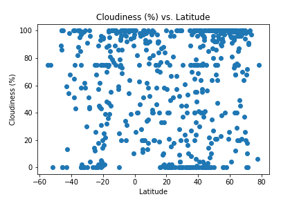 Cloudiness Graph